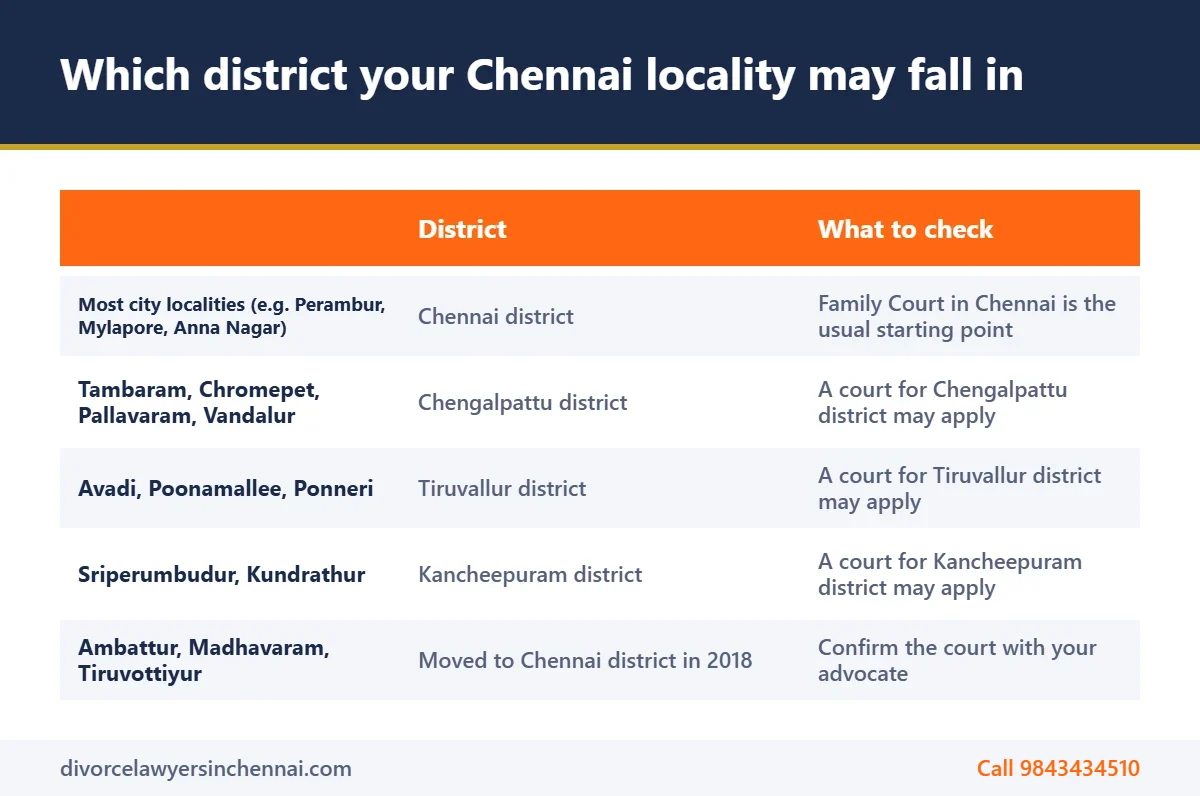 Which district your Chennai locality may fall in Table showing which district court may hear a divorce for different Chennai localities