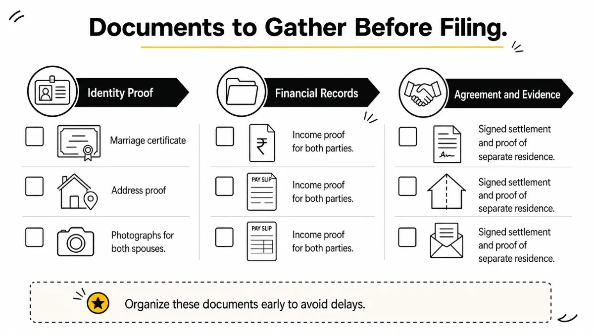 Checklist infographic of documents needed for an online mutual divorce filing in India, grouped into three categories