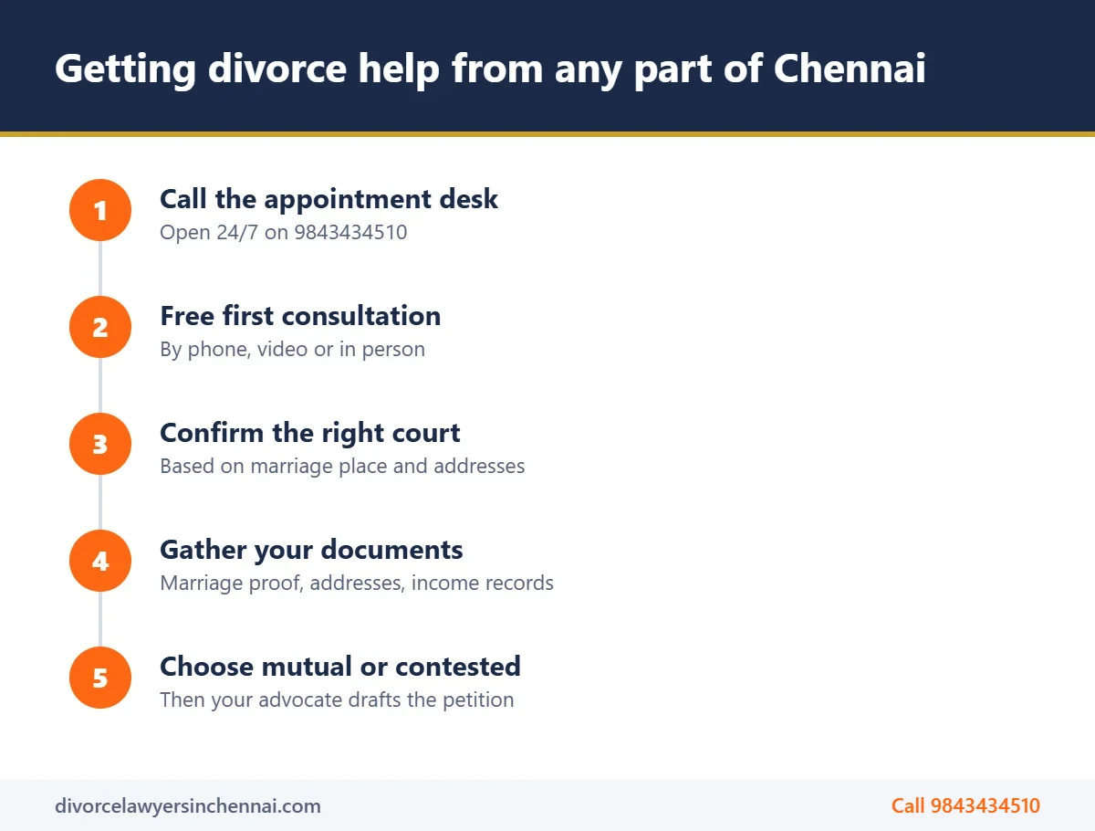 Getting divorce help from any part of Chennai Steps to get divorce help by area in Chennai, from first call to filing