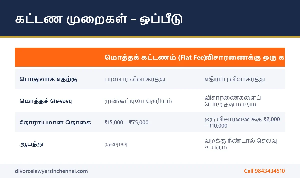 விவாகரத்து வழக்கறிஞர் கட்டணம் – மொத்தக் கட்டணம் மற்றும் விசாரணைக் கட்டணம் ஒப்பீடு