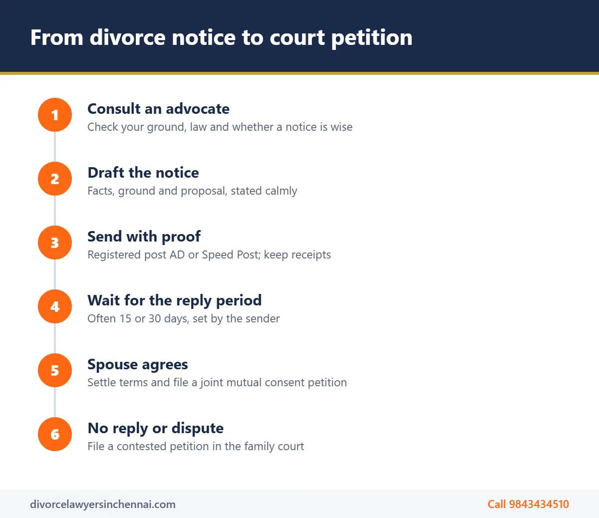 Steps in the legal notice for divorce process, from drafting to filing a petition
