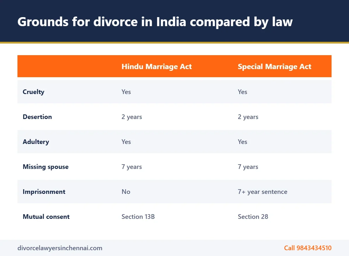Comparison of grounds for divorce in India under the Hindu Marriage Act, Special Marriage Act and Divorce Act