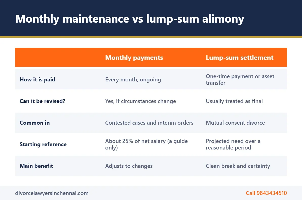 Comparison of monthly maintenance and lump-sum alimony in India