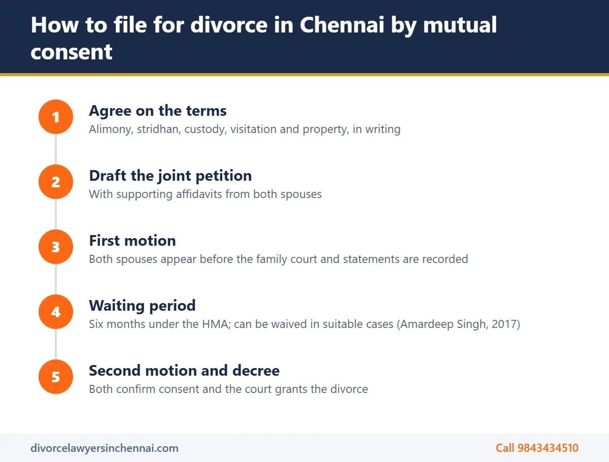 Five steps to file for divorce in Chennai by mutual consent
