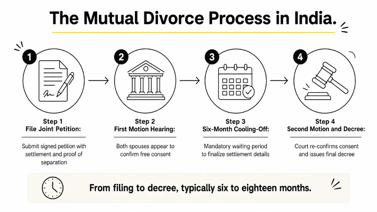 Four-step diagram of the mutual divorce process in India: joint petition, first motion, six-month cooling-off period and final decree
