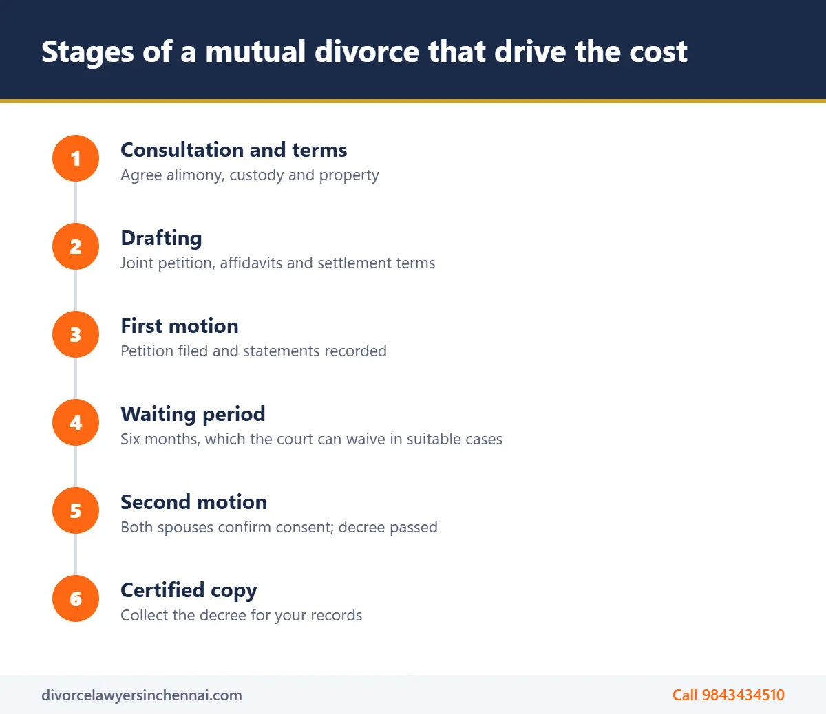 Stages of mutual consent divorce in Chennai and how each affects the cost
