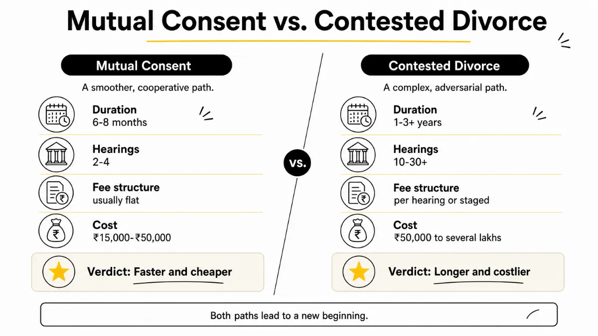 Side-by-side comparison of mutual consent and contested divorce cases showing duration, hearings, and cost.