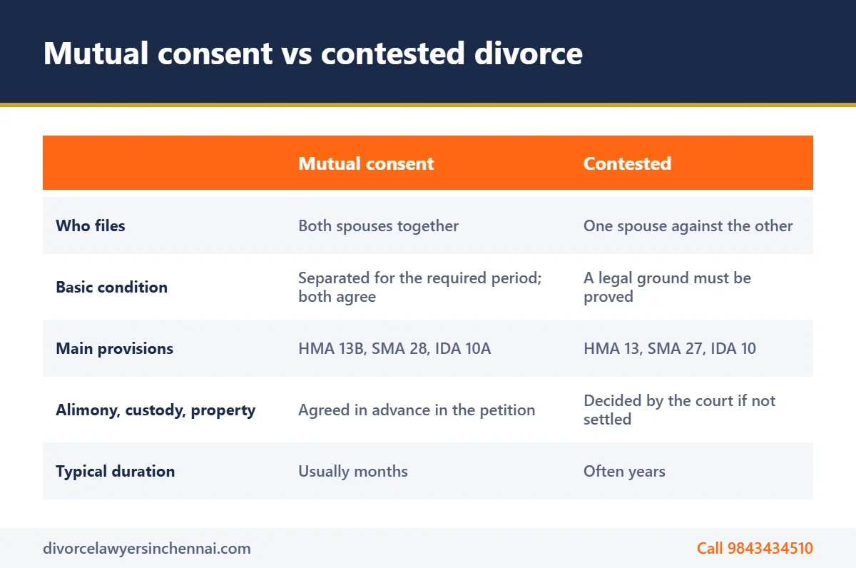 Comparison of mutual consent and contested divorce when you file for divorce in Chennai