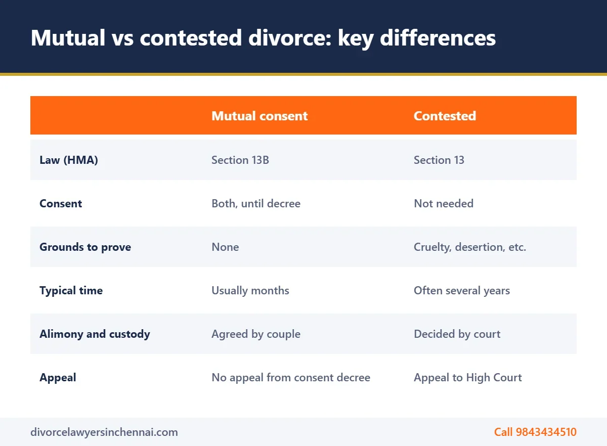 Mutual vs contested divorce: key differences Comparison table of mutual vs contested divorce under the Hindu Marriage Act