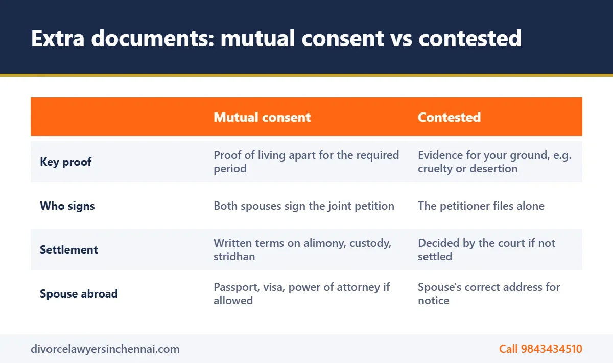 Comparison of documents required for divorce in India in mutual and contested cases
