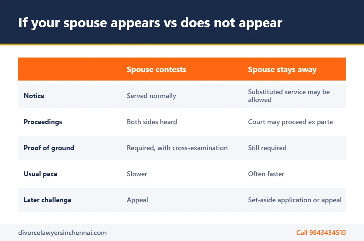 Comparison of a one sided divorce when the spouse contests and when the spouse does not appear