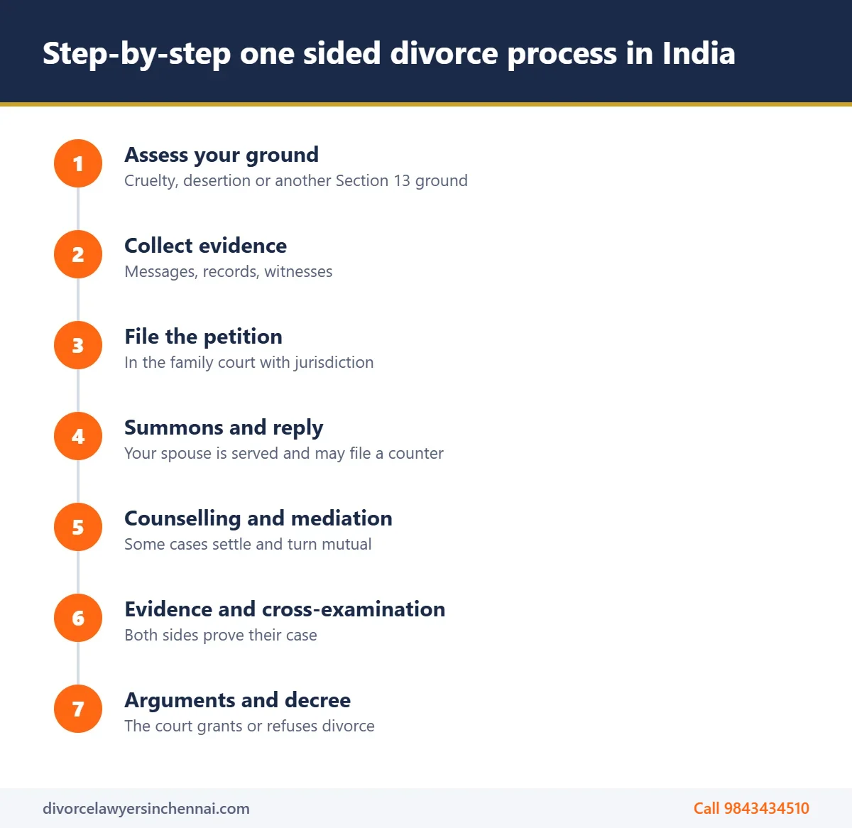 Steps in a one sided divorce process in India from petition to decree