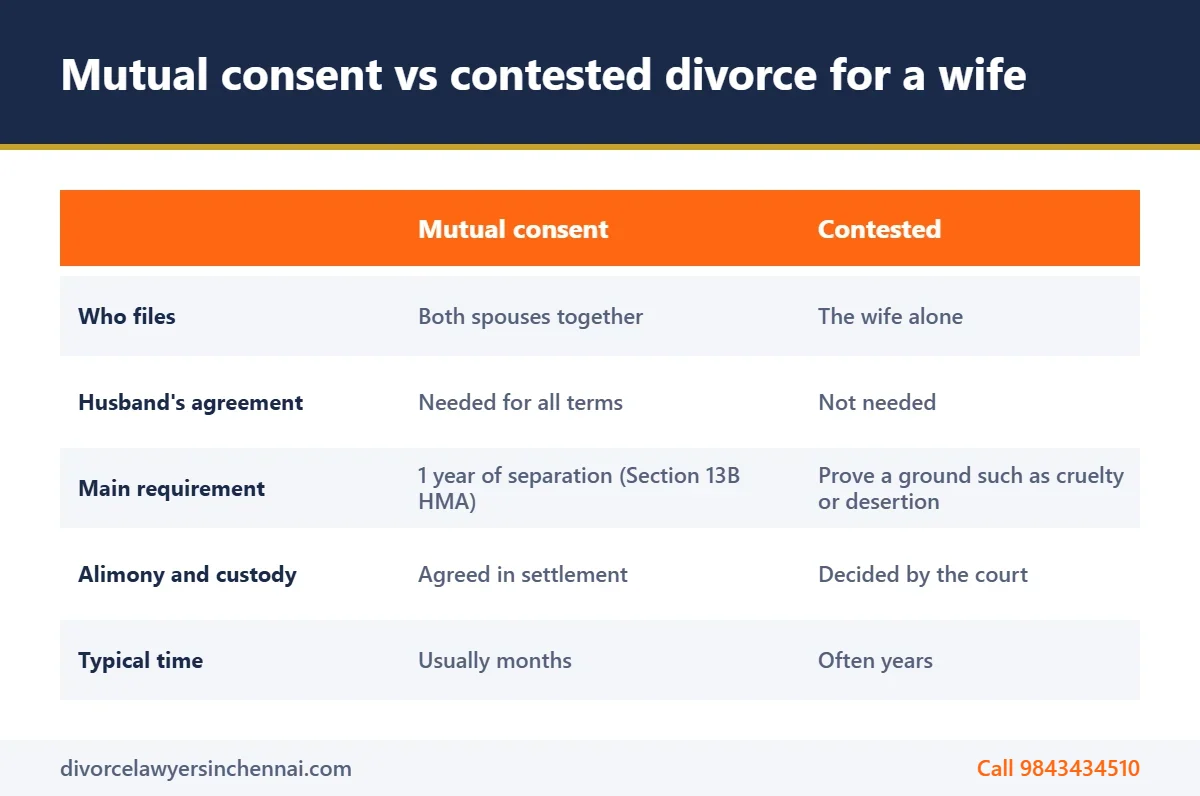 Comparison of mutual consent and contested divorce when a wife files for divorce in India Comparison of mutual consent and contested divorce when a wife files for divorce in India